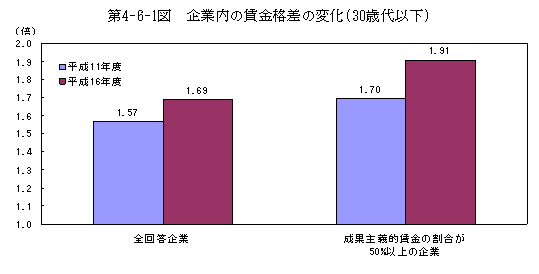 第4-6-1図 企業内の賃金格差の変化(30歳代以下)