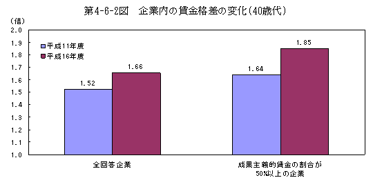 第4-6-2図  企業内の賃金格差の変化(40歳代)