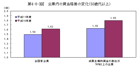 第4-6-3図  企業内の賃金格差の変化(50歳代以上)