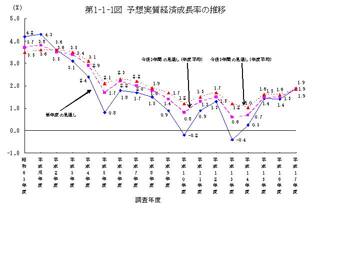 第1-1-1図 予想実質経済成長率の推移