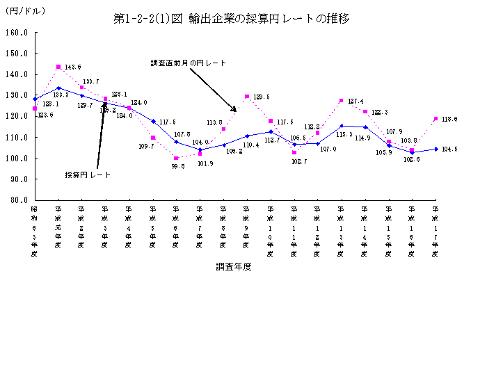 第1-2-2(1)図 輸出企業の採算円レートの推移