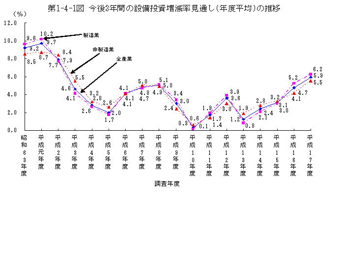 第1-4-1図 今後3年間の設備投資増減率見通し(年度平均)の推移