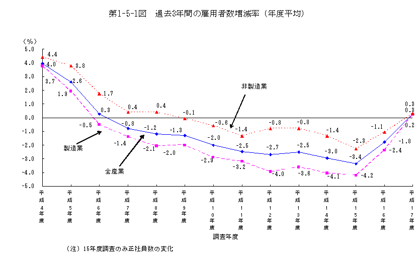 第1-5-1図 過去3年間の雇用者数増減率(年度平均)