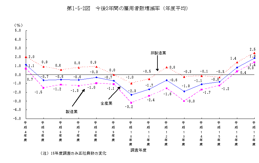 第1-5-2図 今後3年間の雇用者数増減率(年度平均)