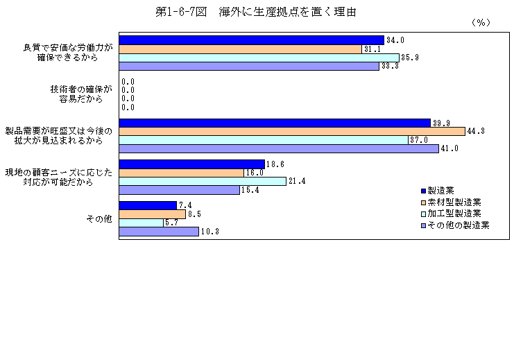 第1-6-7図 海外に生産拠点を置く理由