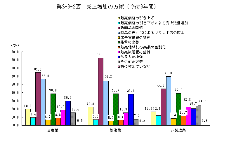 第2-3-2図 売上増加の方策(今後3年間)