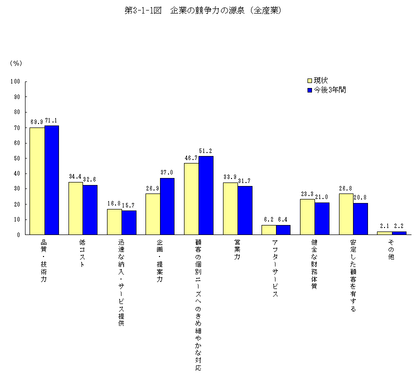 第3-1-1図 企業の競争力の源泉(全産業)