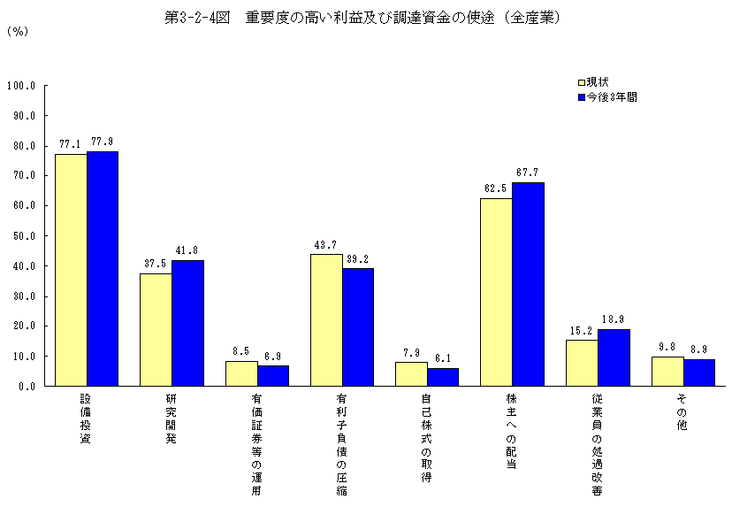 第3-2-4図 重要度の高い利益及び調達資金の使途(全産業)