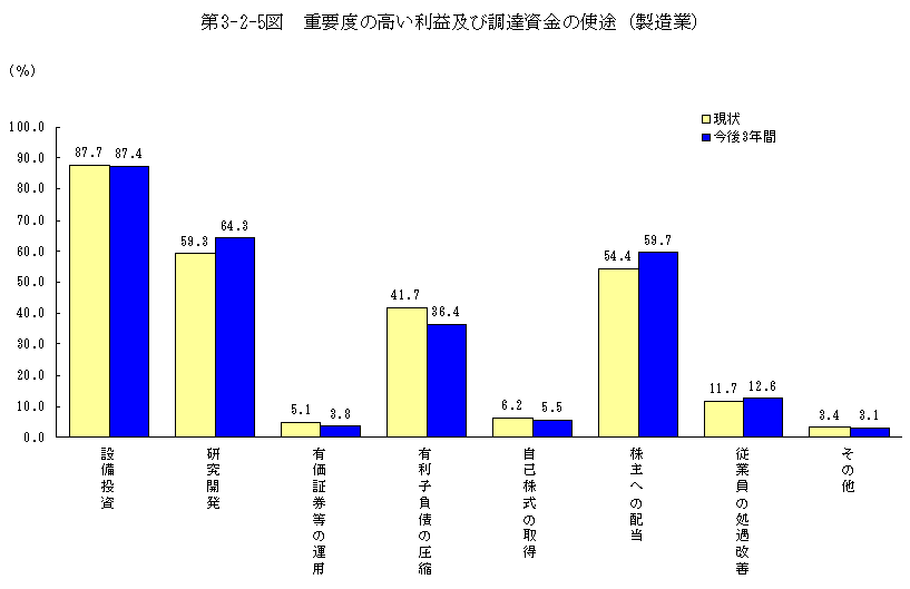 第3-2-5図 重要度の高い利益及び調達資金の使途(製造業)