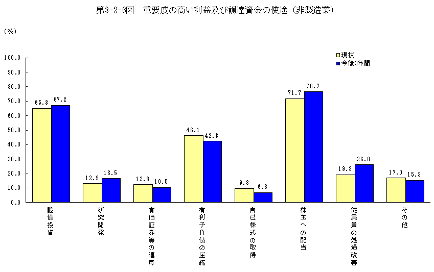 第3-2-6図 重要度の高い利益及び調達資金の使途(非製造業)