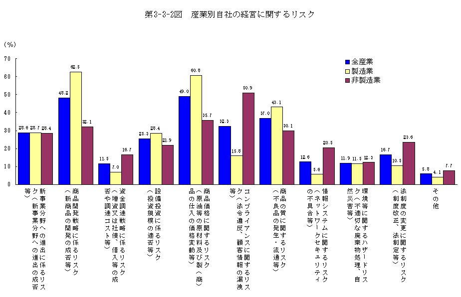 第3-3-2図 産業別自社の経営に関するリスク