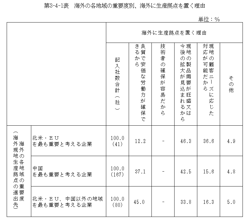 第3-4-1表 海外の各地域の重要度別、海外に生産拠点を置く理由