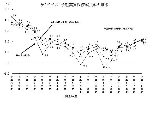 第1-1-1図 予想実質経済成長率の推移