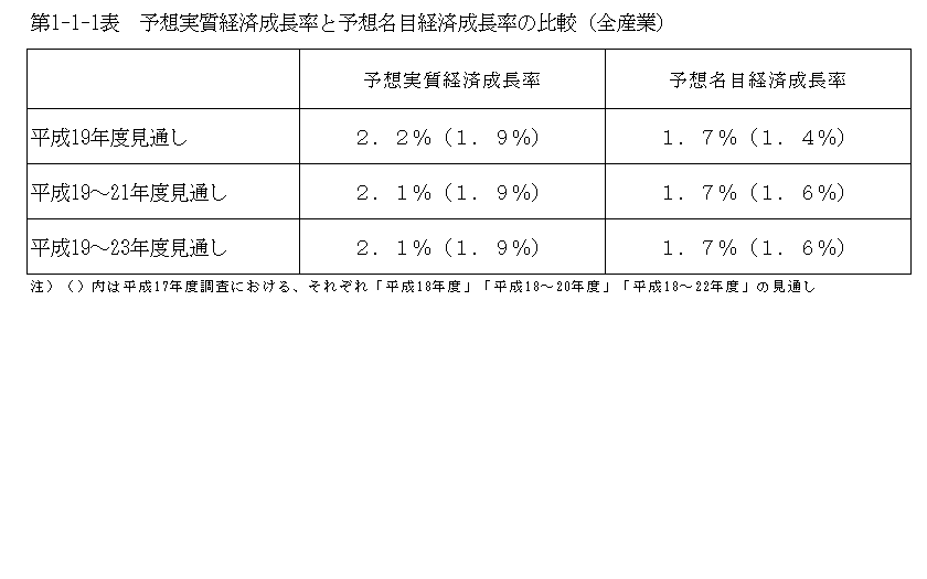 第1-1-1表 予想実質経済成長率と予想名目経済成長率の比較(全産業)