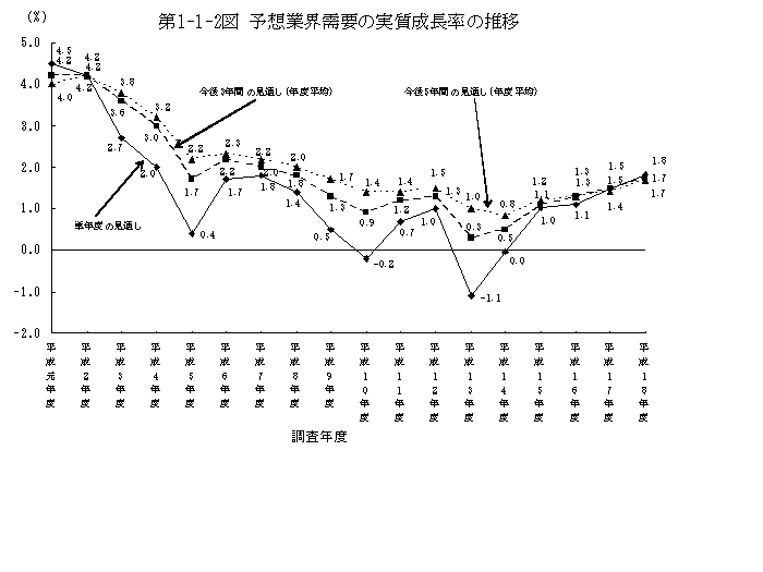 第1-1-2図 予想業界需要の実質成長率の推移