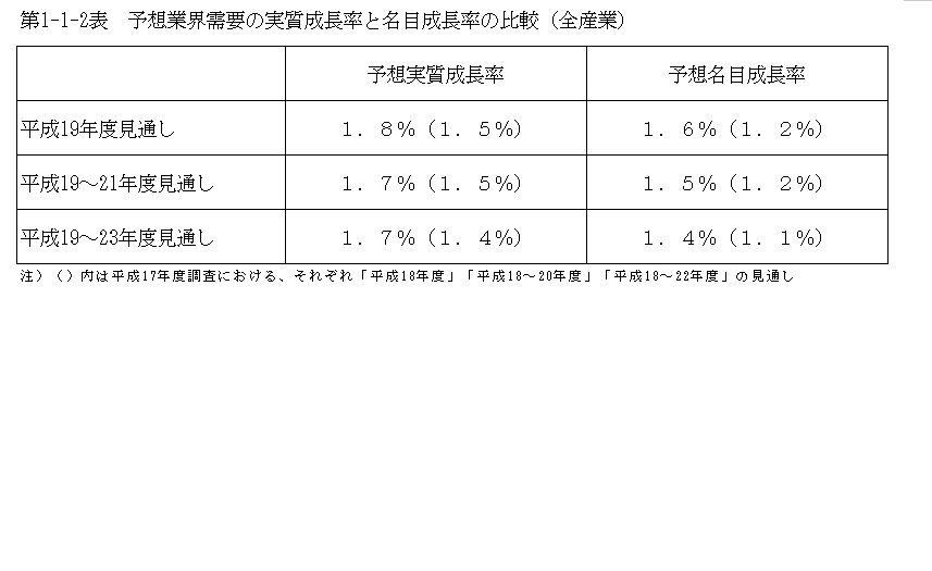 第1-1-2表 予想業界需要の実質成長率と名目成長率の比較(全産業)