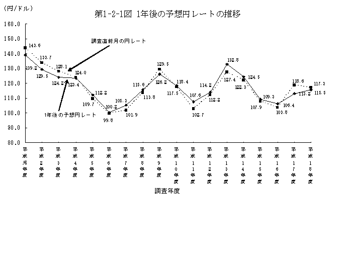 第1-2-1図 1年後の予想円レートの推移