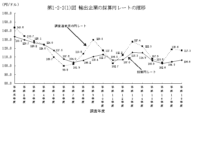 第1-2-2(1)図 輸出企業の採算円レートの推移