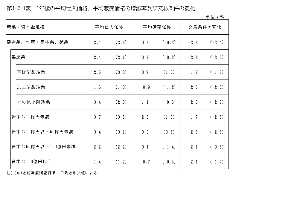 第1-3-1表 1年後の平均仕入価格、平均販売価格の増減率及び交易条件の変化