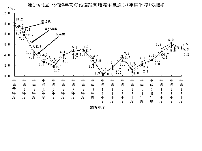 第1-4-1図 今後3年間の設備投資増減率見通し(年度平均)の推移