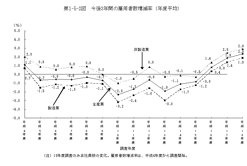 第1-5-2図 今後3年間の雇用者数増減率(年度平均)