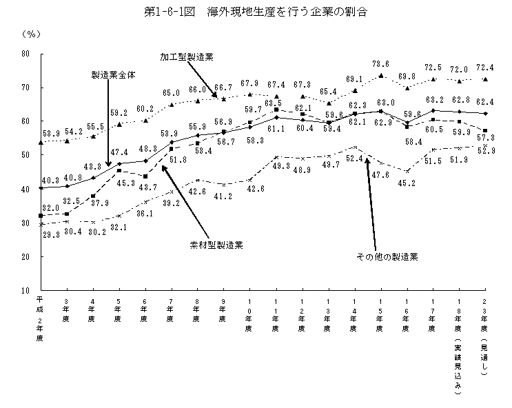 第1-6-1図 海外現地生産を行う企業の割合