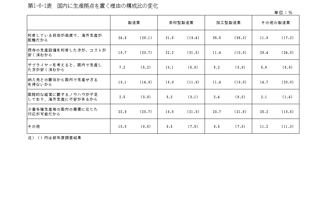 第1-6-1表 国内に生産拠点を置く理由の構成比の変化