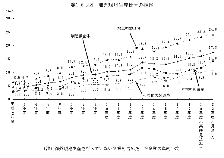 第1-6-2図 海外現地生産比率の推移