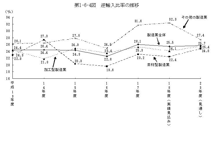 第1-6-4図 逆輸入比率の推移