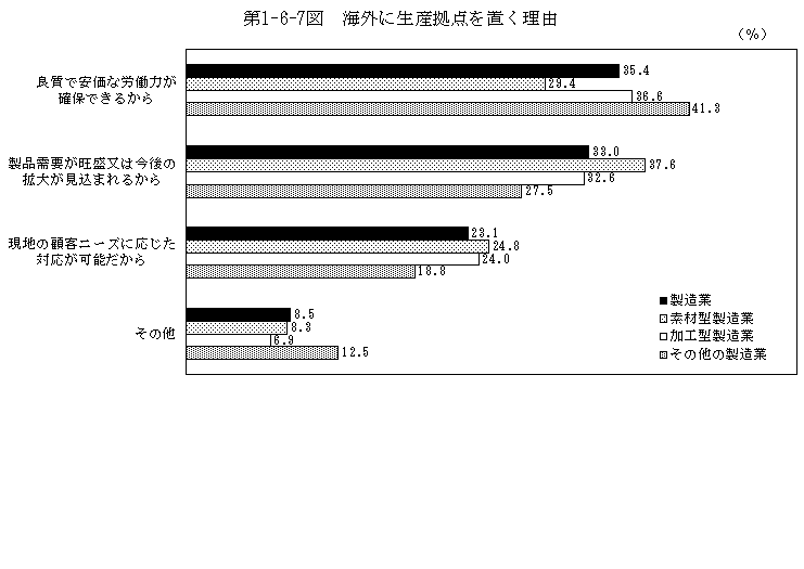 第1-6-7図 海外に生産拠点を置く理由