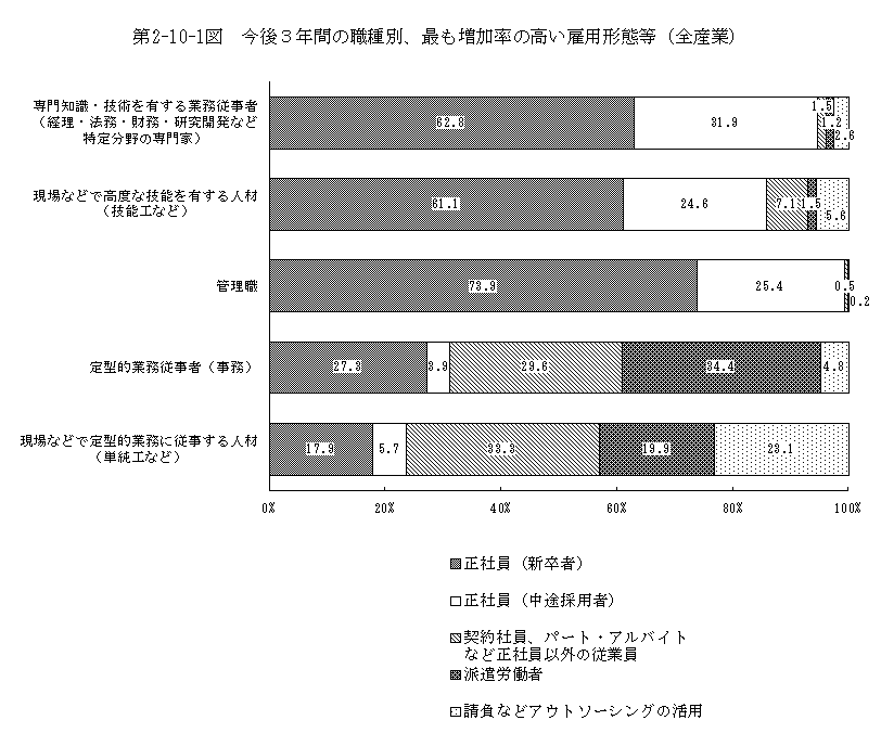 第2-10-1図 今後3年間の職種別、最も増加率の高い雇用形態等(全産業)