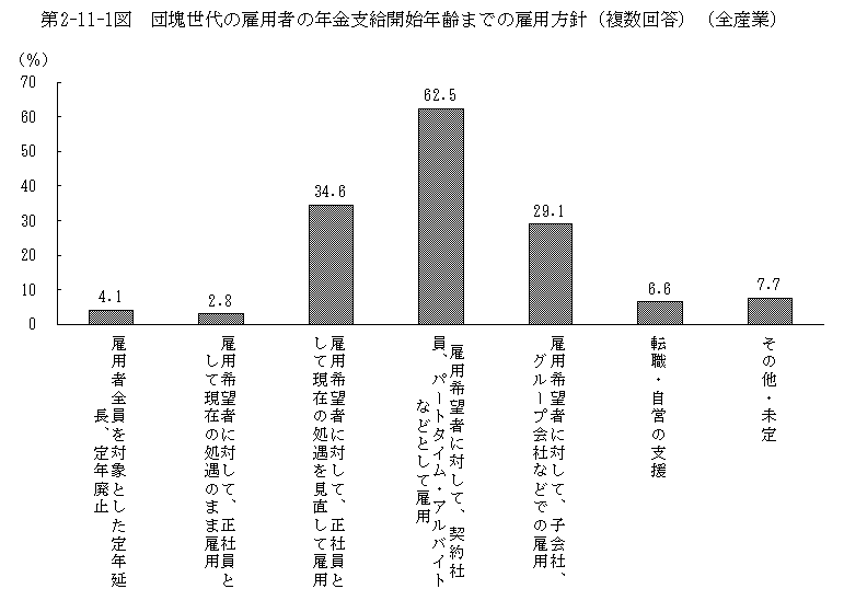 第2-11-1図 団塊世代の雇用者の年金支給開始年齢までの雇用方針(複数回答)(全産業)