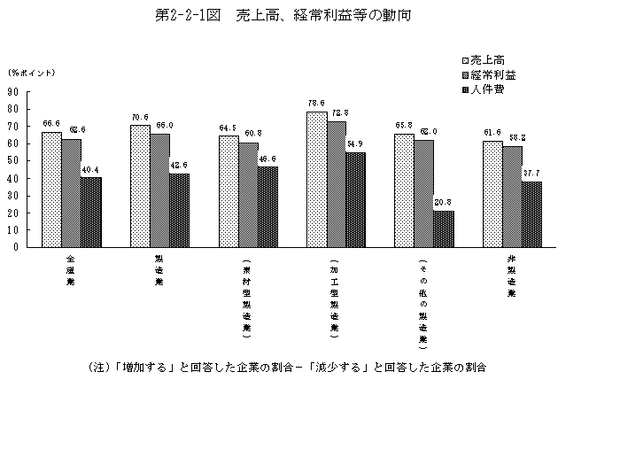 第2-2-1図 売上高、経常利益等の動向