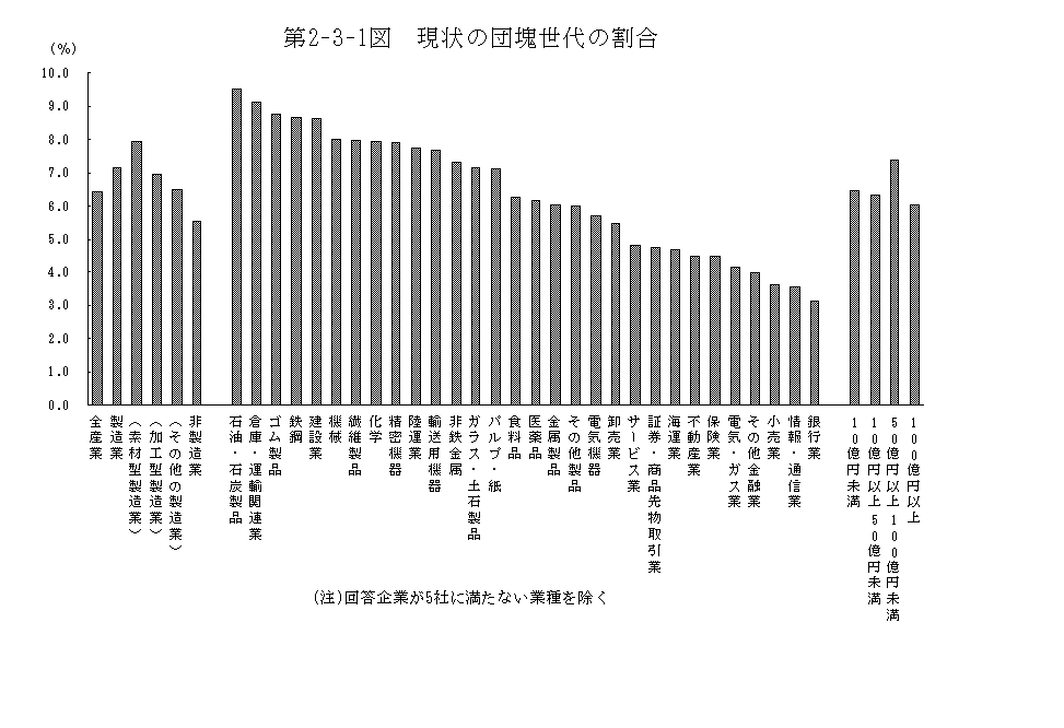 第2-3-1図 現状の団塊世代の割合