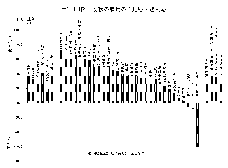 第2-4-1図 現状の雇用の不足感・過剰感