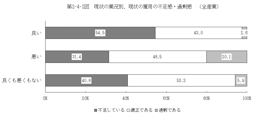 第2-4-2図 現状の業況別、現状の雇用の不足感・過剰感(全産業)