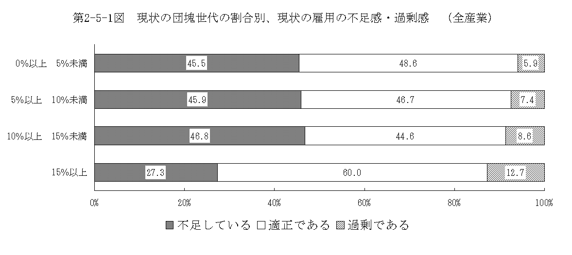 第2-5-1図 現状の団塊世代の割合別、現状の雇用の不足感・過剰感(全産業)