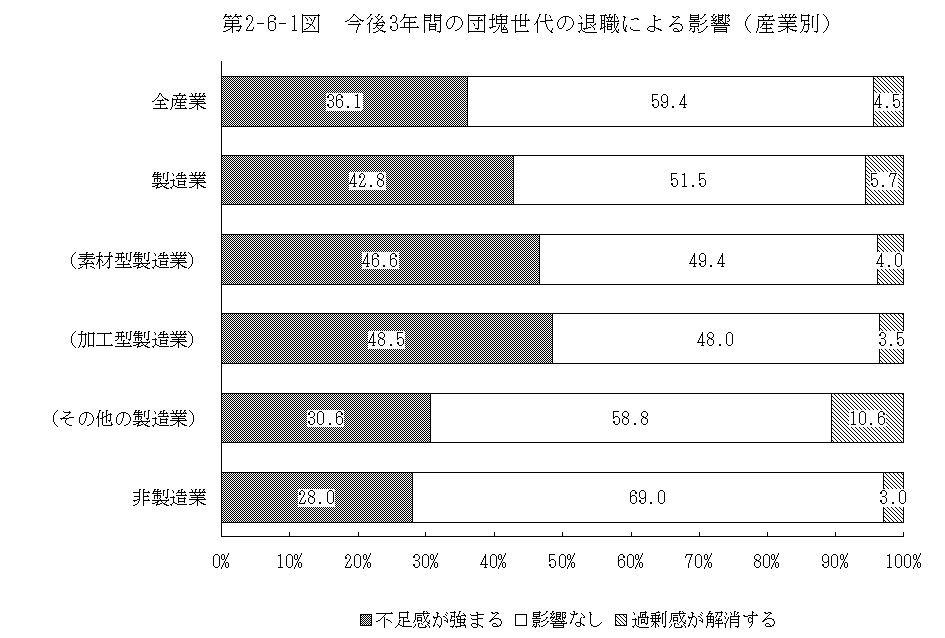 第2-6-1図 今後3年間の団塊世代の退職による影響(産業別)