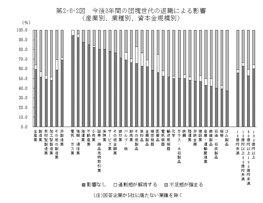 第2-6-2図 今後3年間の団塊世代の退職による影響(産業別、業種別、資本金規模別)