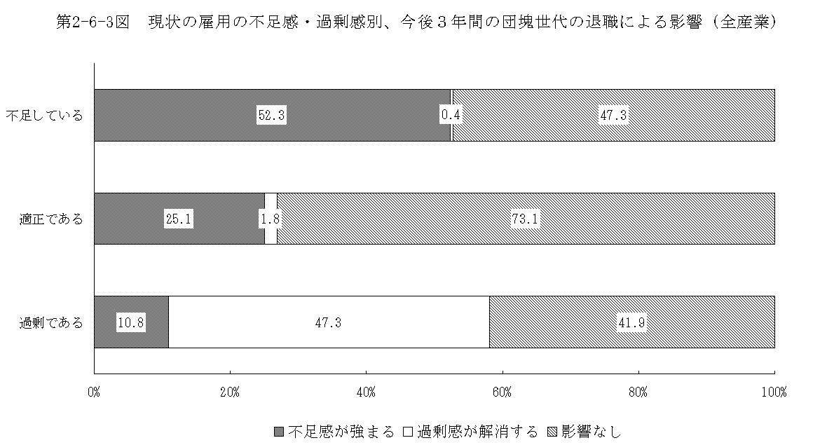 第2-6-3図 現状の雇用の不足感・過剰感別、今後3年間の団塊世代の退職による影響(全産業)