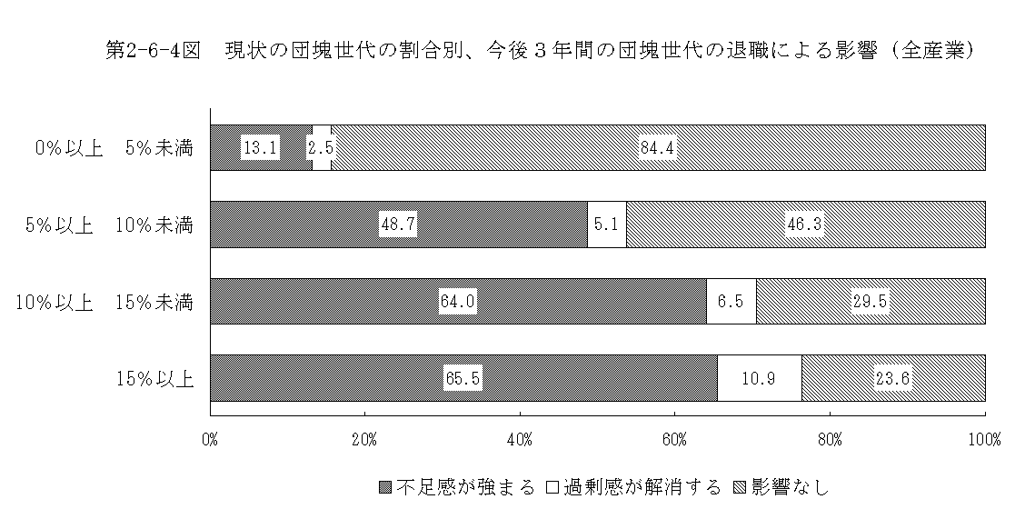 第2-6-4図 現状の団塊世代の割合別、今後3年間の団塊世代の退職による影響(全産業)