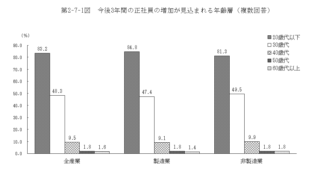 第2-7-1図 今後3年間の正社員の増加が見込まれる年齢層(複数回答)