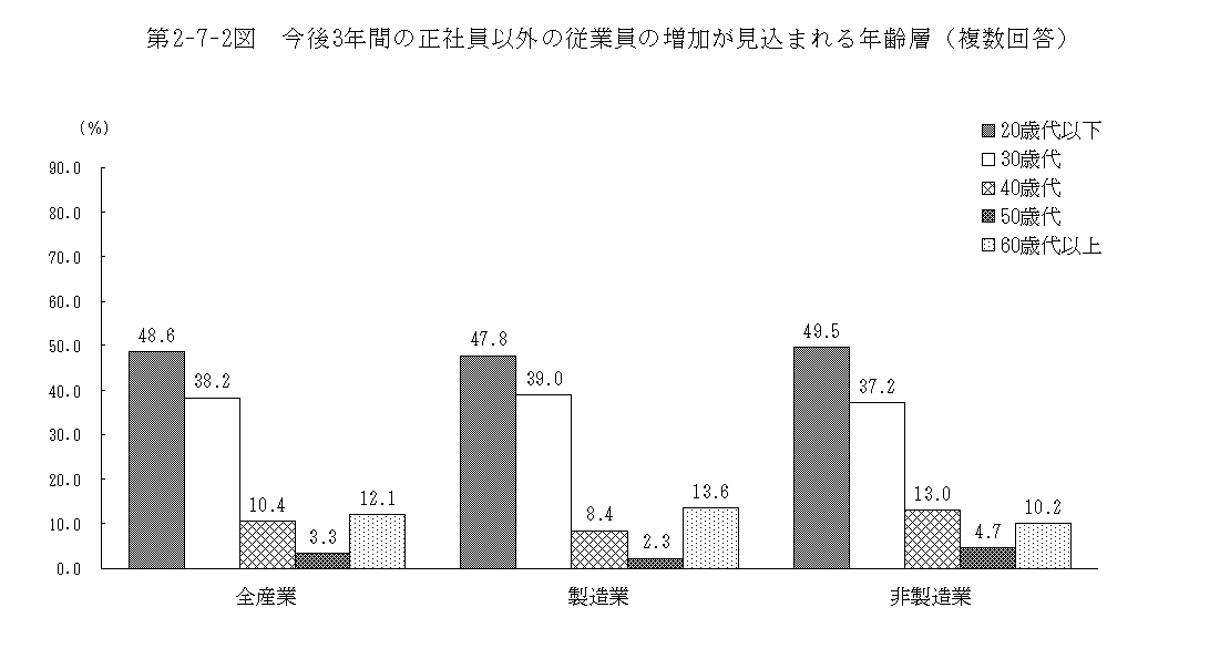 第2-7-2図 今後3年間の正社員以外の従業員の増加が見込まれる年齢層(複数回答)