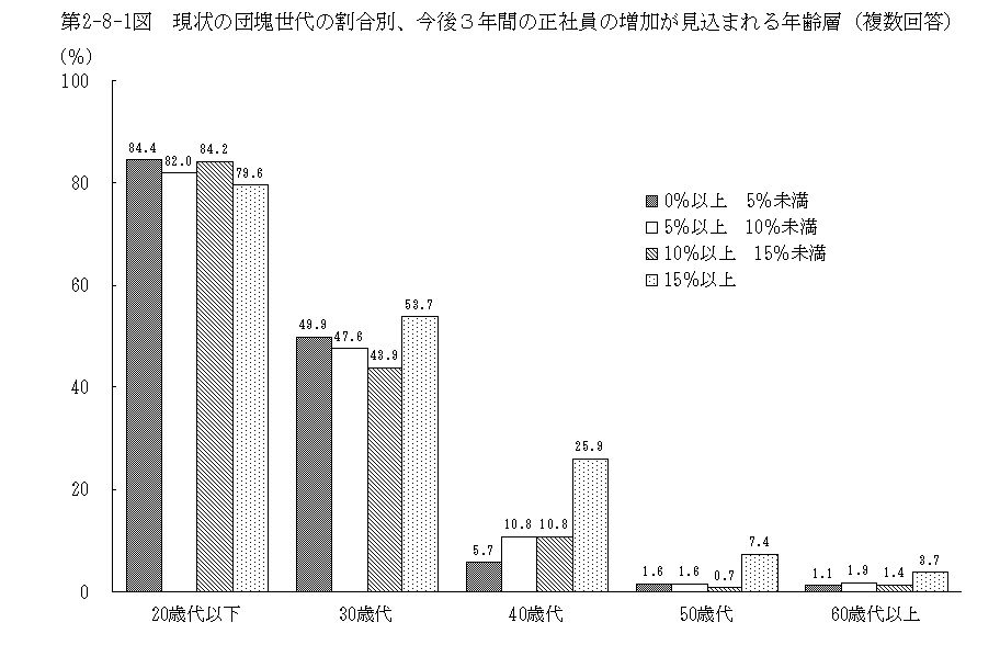 第2-8-1図 現状の団塊世代の割合別、今後3年間の正社員の増加が見込まれる年齢層(複数回答)