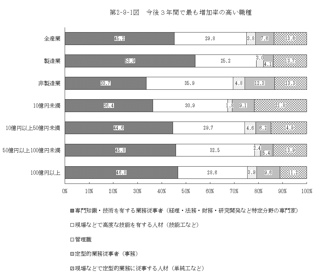 第2-9-1図 今後3年間で最も増加率の高い職種