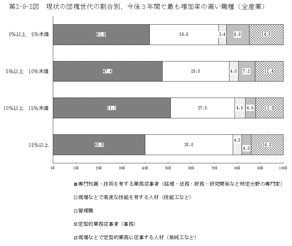 第2-9-2図 現状の団塊世代の割合別、今後3年間で最も増加率の高い職種(全産業)