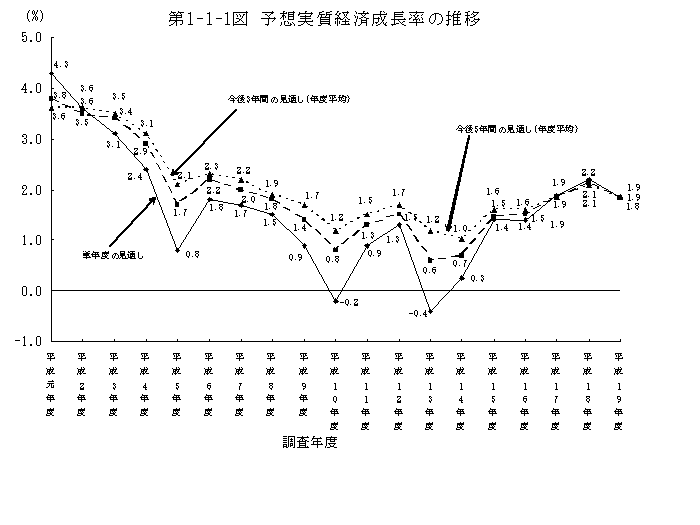 第1-1-1図 予想実質経済成長率の推移