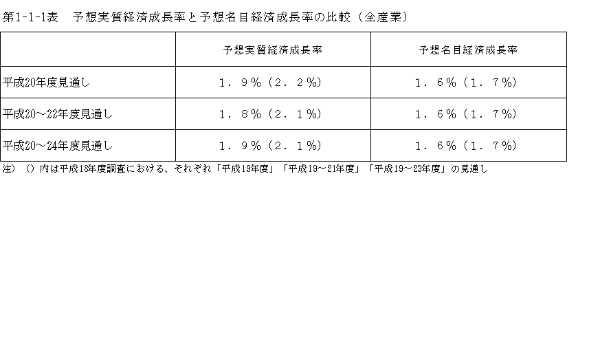 第1-1-1表 予想実質経済成長率と予想名目経済成長率の比較(全産業)