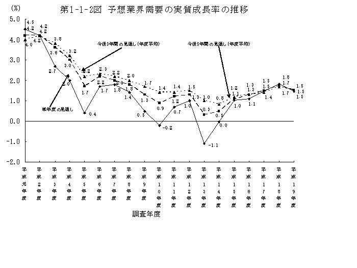 第1-1-2図 予想業界需要の実質成長率の推移