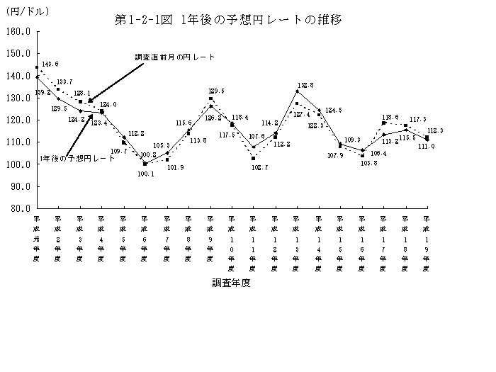 第1-2-1図 1年後の予想円レートの推移